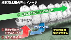 線状降水帯とは　なぜ起こる　わかりやすく